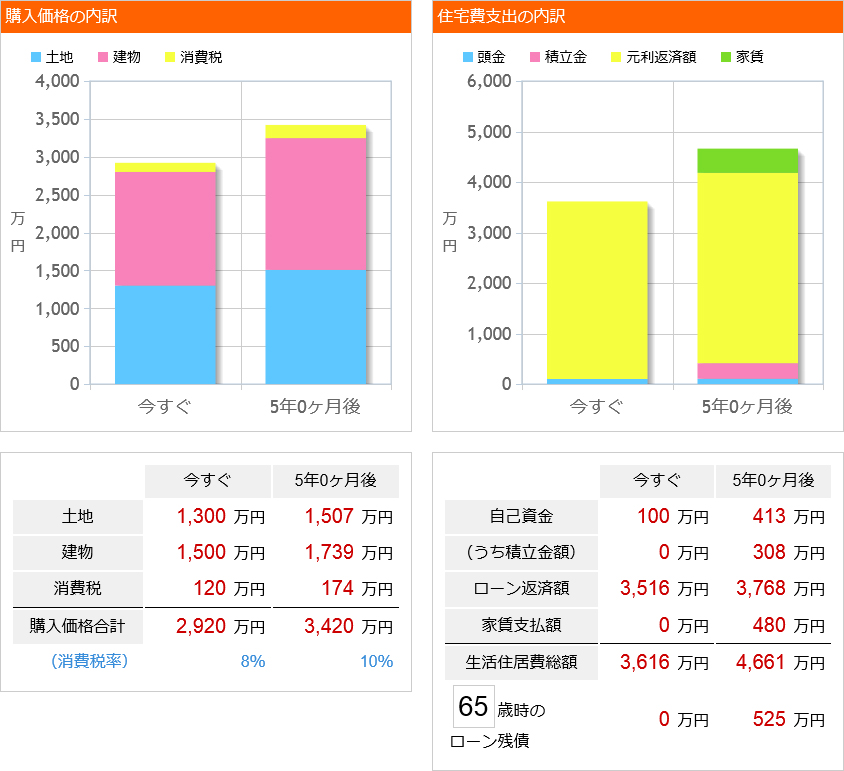 費用総額比較　計算結果