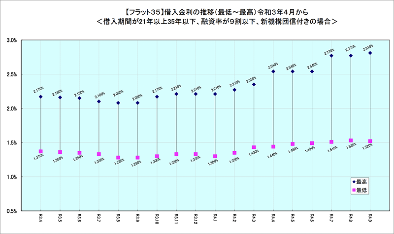 【フラット35】借入金利の推移（最低～再考）令和3年4月から＜借入期間が21年以上35年以下、融資率が9割以下、新機構団信付きの場合＞