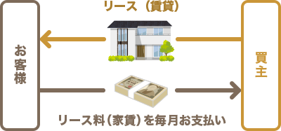 ご自宅をアイ建設から賃借